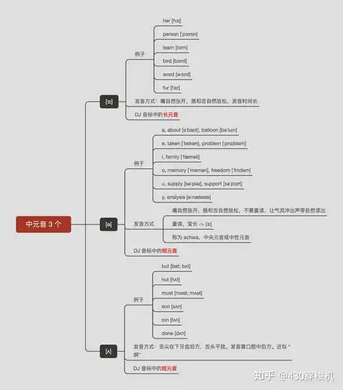 音标课笔记(思维导图) - 知乎