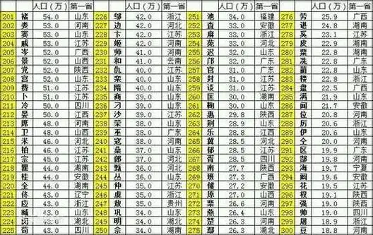 05% = 2460万人.9.周姓:占全中国汉族人口的2.12% = 2540万人.