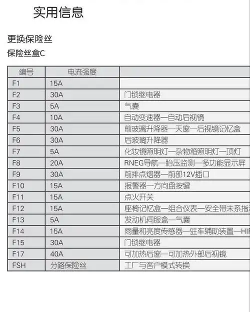 附上保险丝功能表