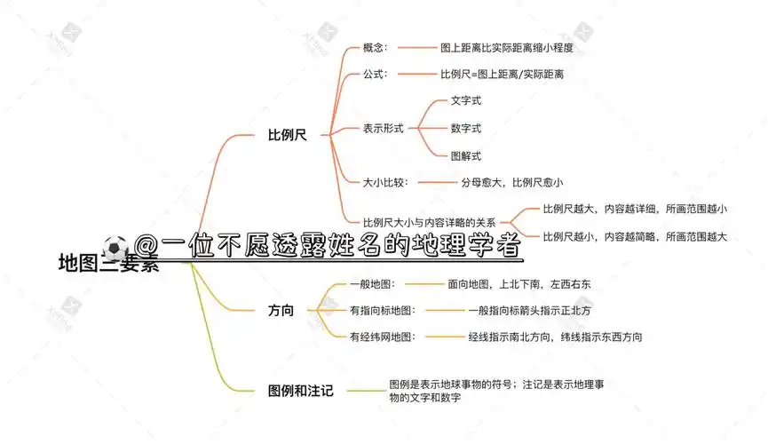 地图三要素思维导图希望能帮到你的学习