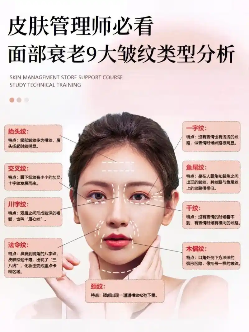 面部衰老9大类型皱纹分析.#皮肤管理 #美业手艺人 #美业人 - 抖音