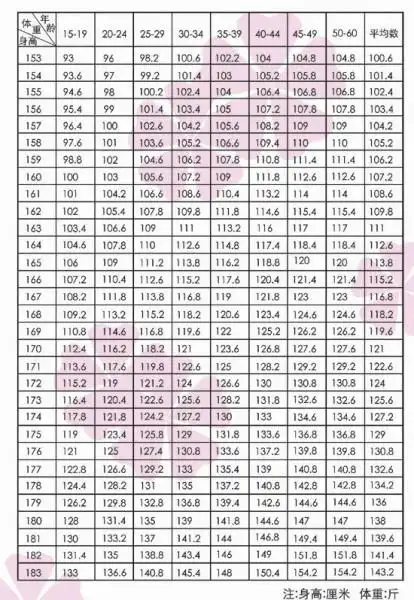 这图表只是参考哦,其实男人更没有必要在乎自己的身材,身体健康才最