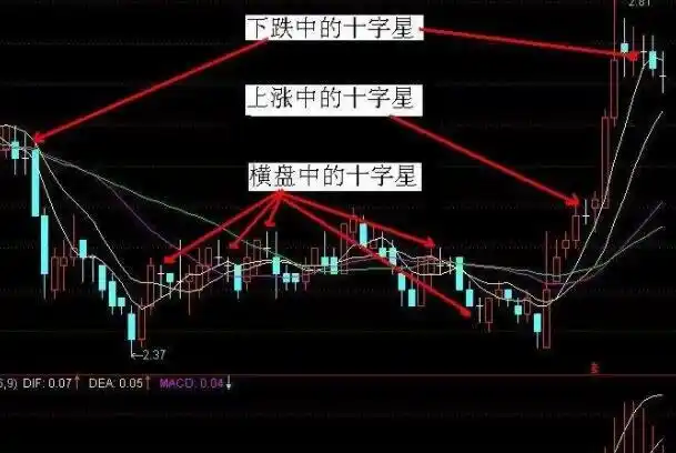 股票两根长十字星连续十字星有何技术含义