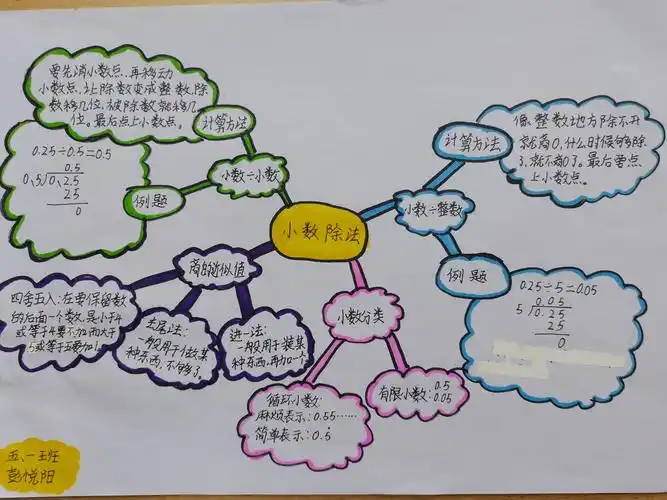 车站小学五年级小数除法思维导图