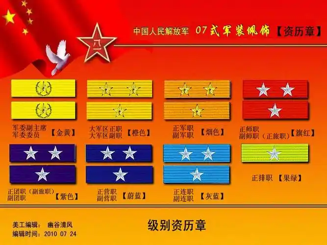 中国人民解放军军衔 佩饰识别