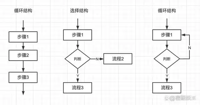 如何制作规范的流程图?