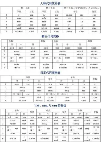 俄语名词,代词变格表