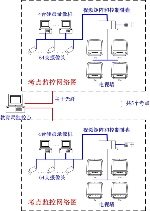 系统拓扑图 闭路监控系统的网络结构 (1)闭路监控系统的网络图如下