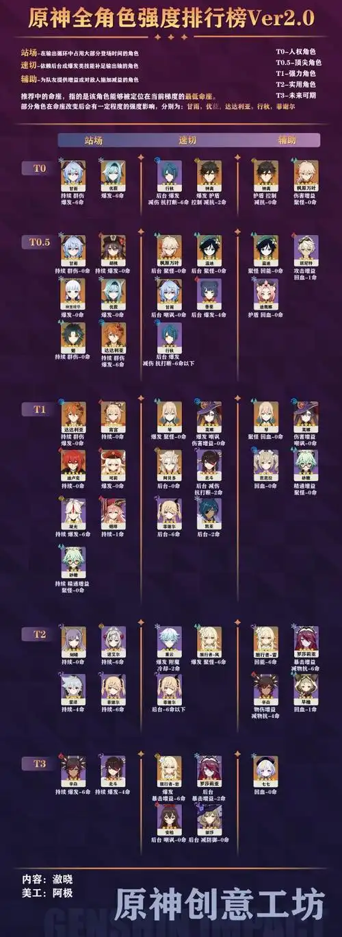 原神20版各角色强度分析
