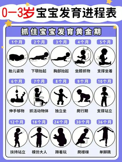 0-3岁宝宝发育进程表6015看看你家娃落后没?