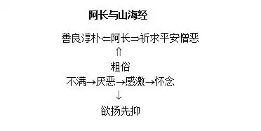 面试试讲答辩——初中语文《阿长与山海经》教学设计_课文