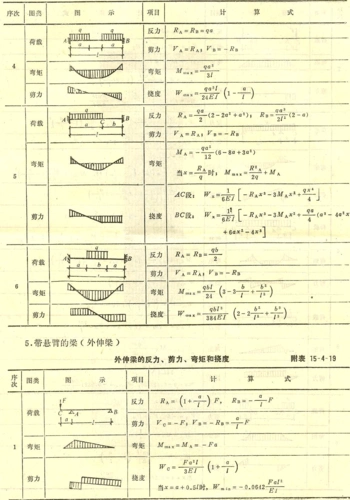 各类梁支反力剪力弯矩挠度计算公式一览表