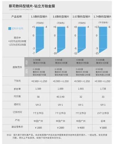 蔡司zeiss 数码型钻立方莲花膜1.49/1.61/1.67/1.