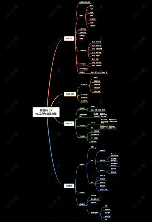 2021年npdp思维导图学习工具与绩效度量