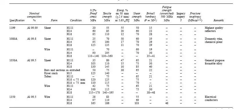 哪位知道铝俣金如al110010505052铝板的硬度是多少啊