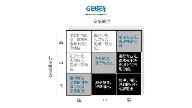 ge矩阵助你筛选公司重点发展项目获取高收入来源