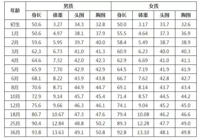 头大更聪明宝宝正常头围应该在这个范围内
