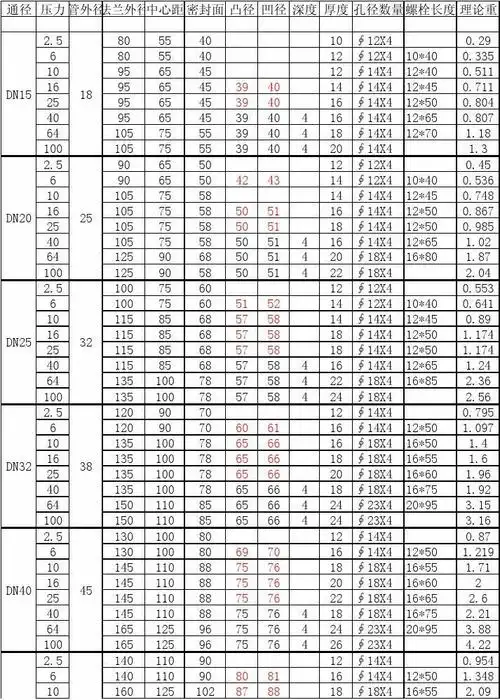 法兰盘尺寸对照表
