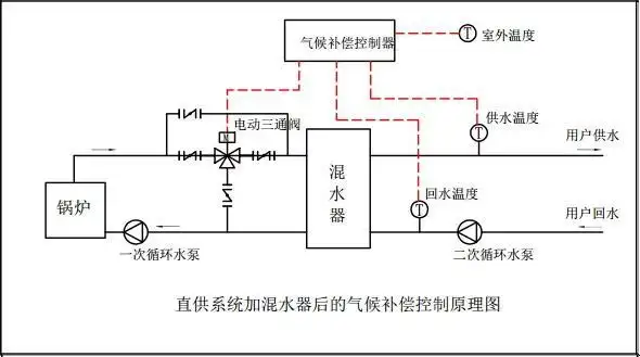 地暖耦合罐及气候补偿器