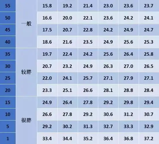 女性体脂率评价标准评价标准来源于:美国运动医学会健康体适能评估