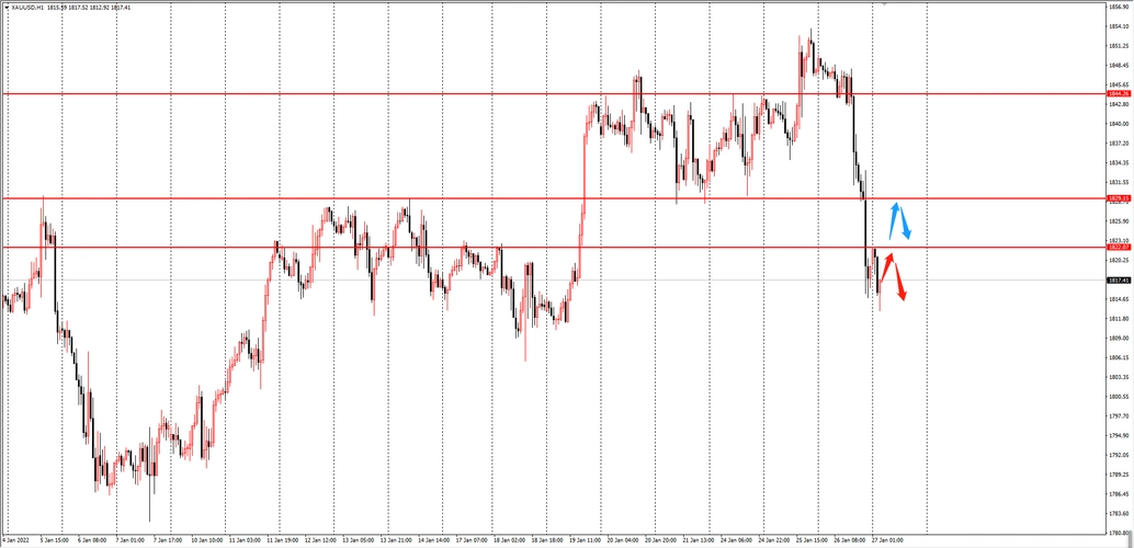 127向下破位趋势可能转空