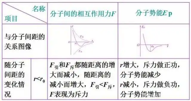1.分子力与分子势能