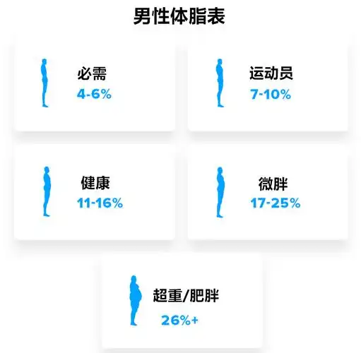 下表展示了男性和女性不同体脂率的标准:虽然我们都讨厌脂肪,但其实