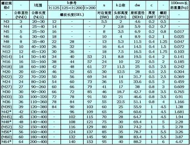六角螺丝规格大全