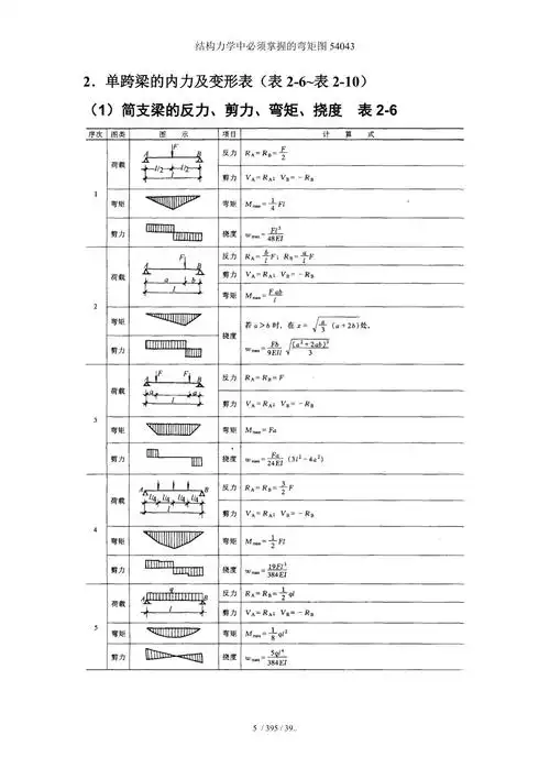 结构力学中必须掌握的弯矩图54043