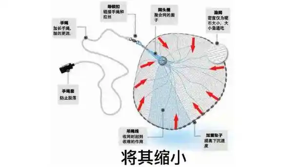 看到别人打渔就是不知道渔网是怎么工作的