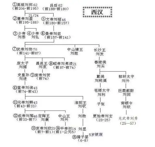 东汉和西汉有什么分别