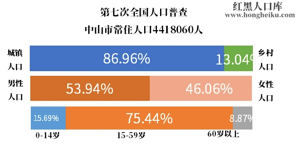 人口密度约为(非官方)第11在广东人口排名第113在全国人口排名3566