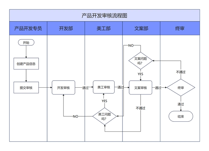 产品开发审核流程泳道图