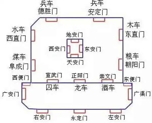 北京城九门示意图