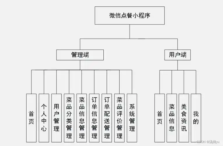 基于微信小程序的网上点餐系统_微信点餐小程序的功能结构图-csdn博客