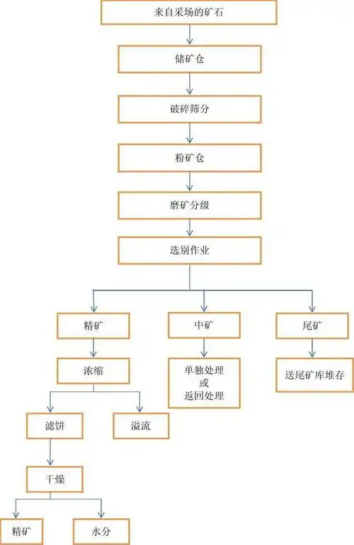 选矿工艺流程图3