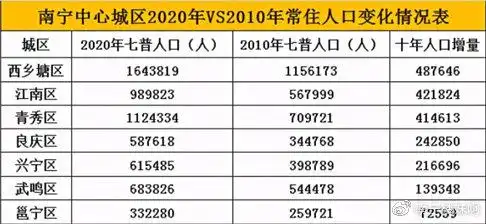 672010年,第六次人口普查数据显示,南宁主城区人口为3437171人,而