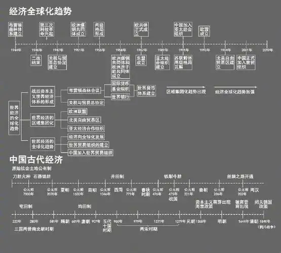 超全超完整的历史时间轴
