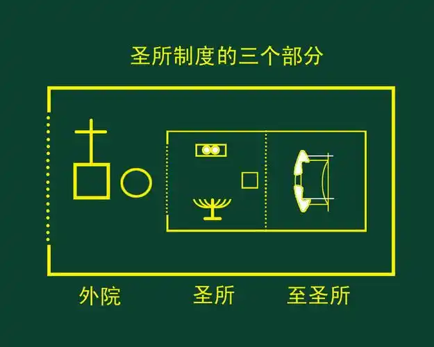 圣经中出现的救赎蓝图,圣所 - 夏天近了 - 叩门