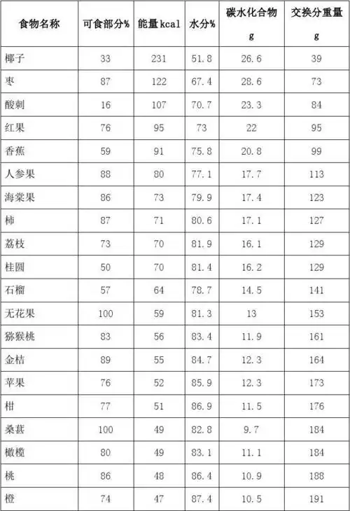 各种水果含糖分表microsoft office word 97-2003 文档 (2)