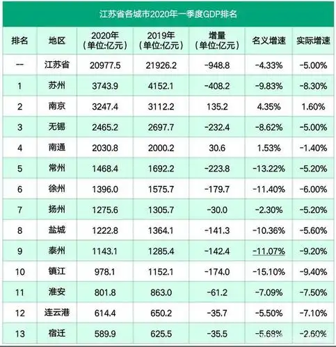 江苏省各城市2020年一季度gdp:苏州下降8.3%,南京逆势增长!
