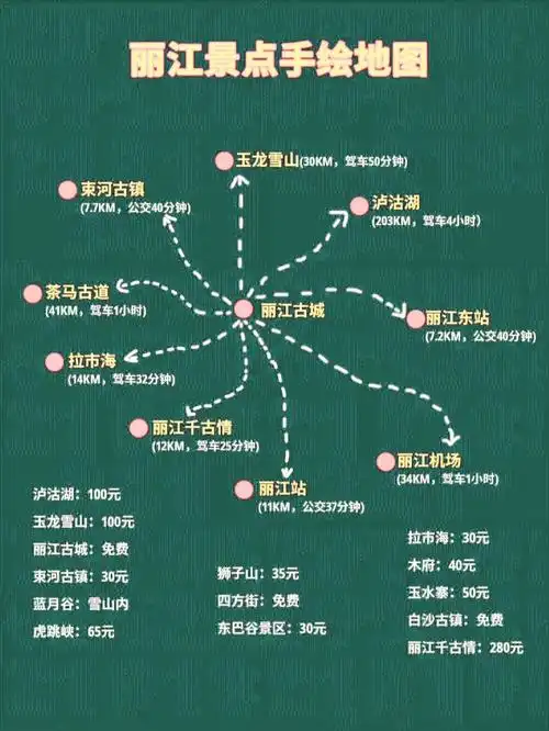 来丽江的朋友不知道怎么玩的看过来吧,手绘景点地图,记得点赞收藏哦