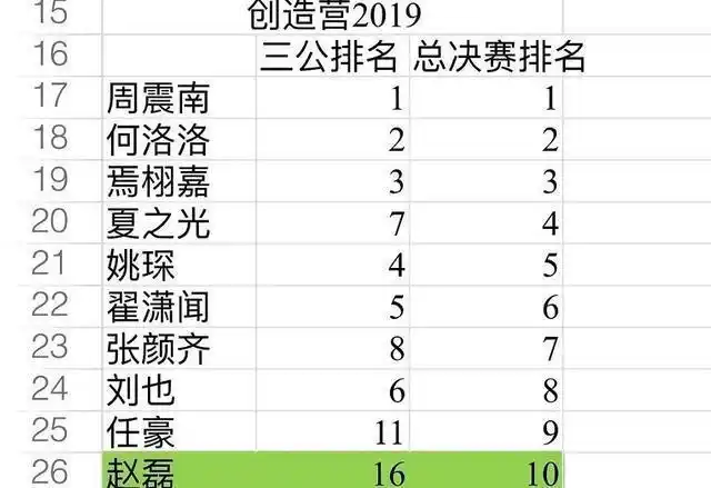 而如今的《创造营2021》三公的排名与场外数据相差不大,我们可以预料