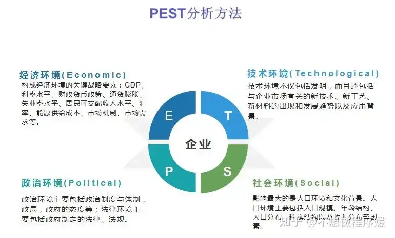 数据分析常用业务分析方法二pest分析模型