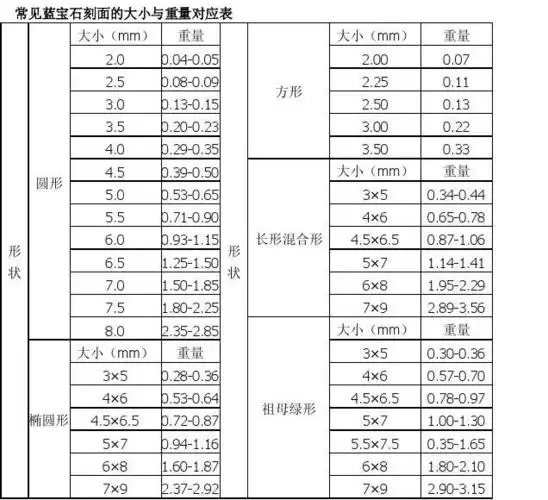 常见蓝宝石刻面的大小与重量对应表