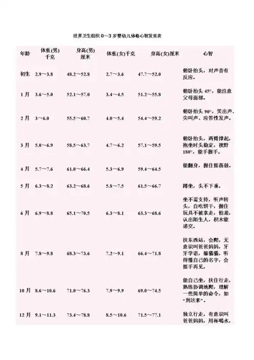 世界卫生组织0-3岁小孩身体发育指标复习课程.doc 3页