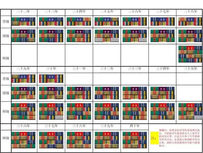 《07式服装级别资历章的排列标准》