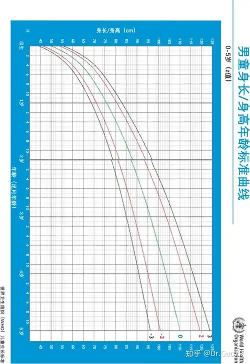 《儿童生长曲线》是我们判断宝宝生长发育和喂养情况的重要工具.