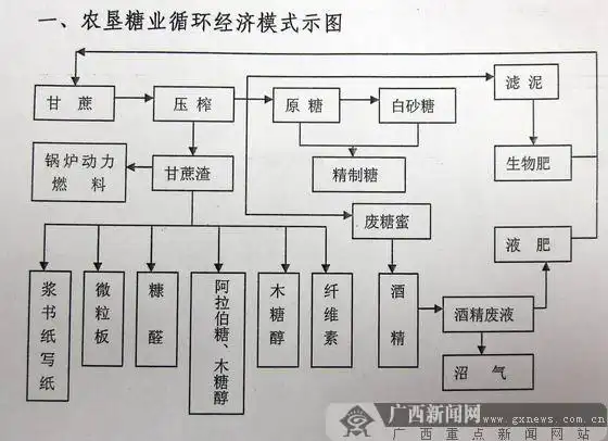 延伸农垦糖业循环产业链 榨干吃净每根甘蔗(图)