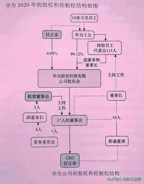 华为公司股权和控制权结构设计一览图!好企业是设计出来的!一个优